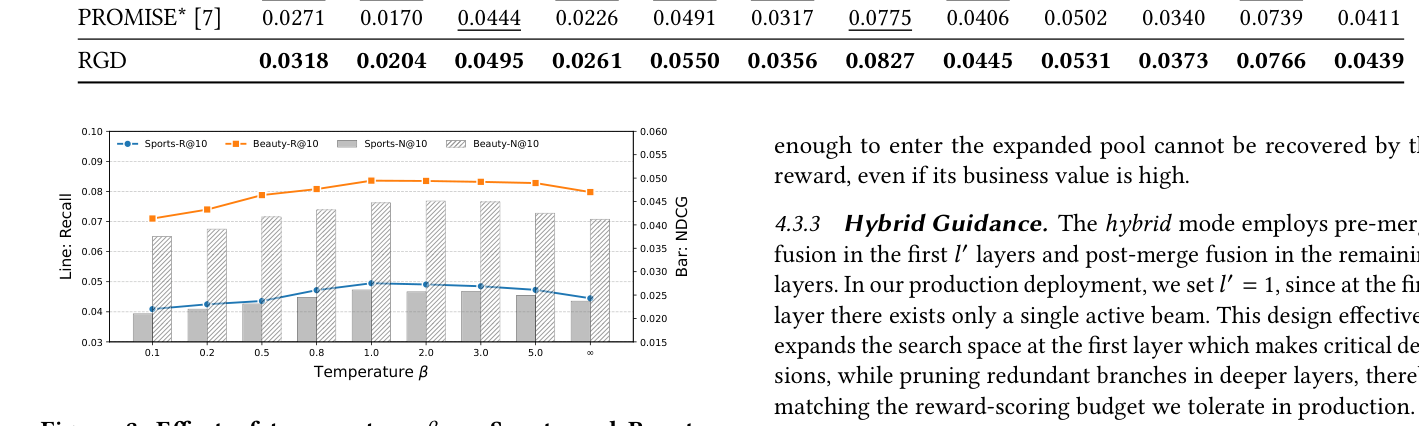 Figure 3: Effect of temperature β on Sports and Beauty datasets. ∞ is equivalent to no reward guidance.