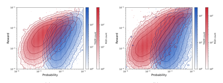 Figure 4: Density distribution of generated candidates in the probability-reward space on Sports and Beauty datasets. The blue contours denote candidates selected by TIGER, while the red contours denote candidates selected by RGD.