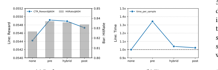 Figure 5: The impact of different inference strategies on (a) performance, and (b) time cost of single sample. None indicates baseline without RGD.