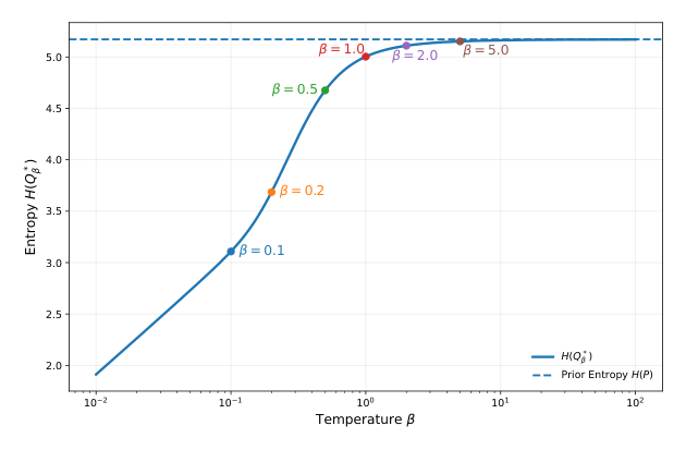 Figure 6: Effect of β on the distribution entropy.