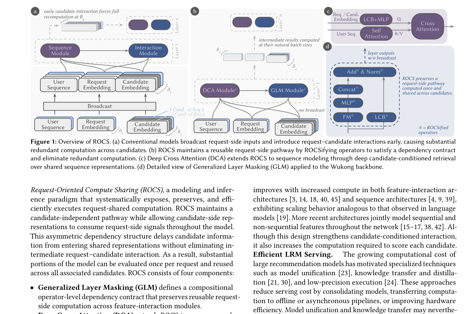 Figure 1: Overview of ROCS. (a) 常规模型广播 request 侧输入并很早引入 request–candidate 交互,造成跨候选的大量冗余计算。(b) ROCS 通过对算子做 ROCSify、使其满足依赖契约,维持一条可复用的 request 侧通路并消除冗余计算。(c) Deep Cross Attention (DCA) 通过在共享序列表示上做深度 candidate-conditioned 检索,把 ROCS 延伸到序列建模。(d) Generalized Layer Masking (GLM) 应用到 Wukong 骨干的细节视图。