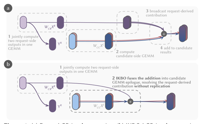 Figure 3: (a) Dense LCB implementation. (b) IKBO LCB implementation.
