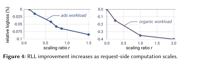 Figure 4: RLL improvement increases as request-side computation scales.