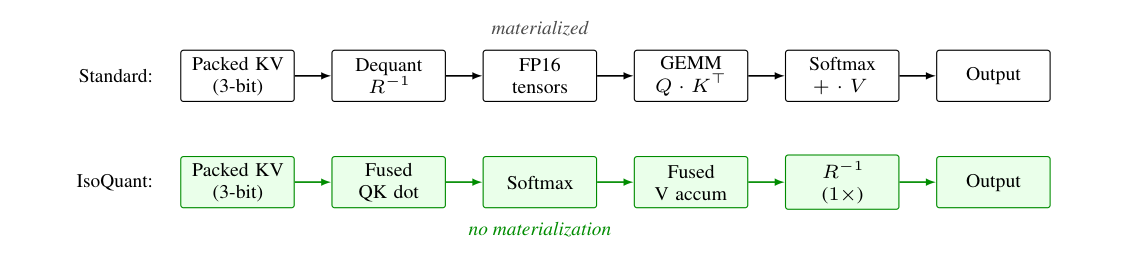 Figure 1: Standard decode reconstructs full FP16 tensors before GEMM-based attention. IsoQuant computes attention directly on packed 3-bit data via fused kernels, applying the inverse rotation only once to the aggregated output.