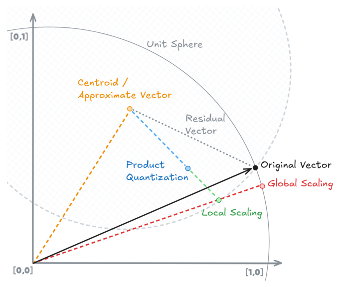 Figure 1: Geometric interpretation of residual quantization with both local and global scaling fixing the norm.