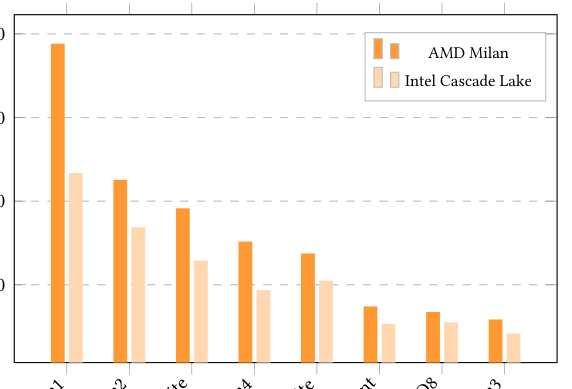 Figure 2(上):256 维随机 embedding 上的点积吞吐,Contiguous Data 场景(被打分向量在内存里连续),AMD Milan vs Intel Cascade Lake。