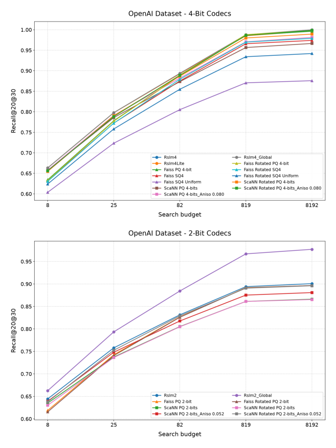 Figure 3(右):OpenAI 数据集上 4-bit 与 2-bit codec 的 Recall@20@30 随搜索预算的变化。