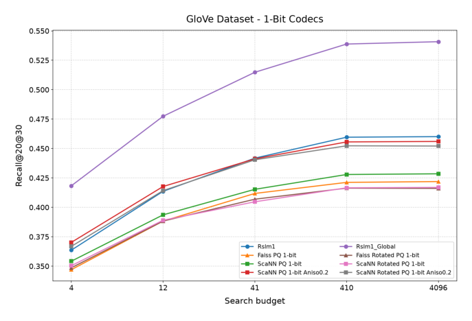Figure 3(续,左):GloVe 数据集 1-bit codec,Rslm1_Global 与所有 Faiss/ScaNN 变体的差距在这里最大。