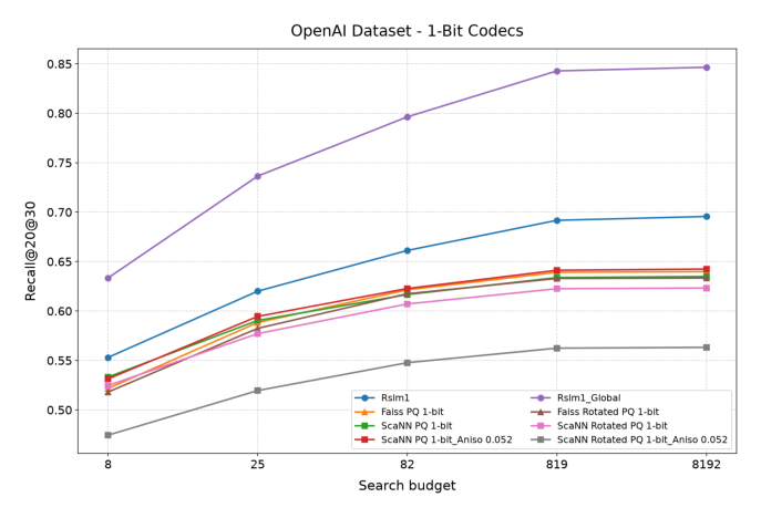 Figure 3(续,右):OpenAI 数据集 1-bit codec。