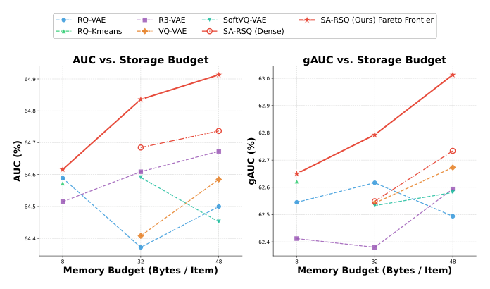 Figure 1: Overall performance comparison of various representation compression methods. Our SA-RSQ achieves a favorable trade-off between compression efficiency and recommendation performance.