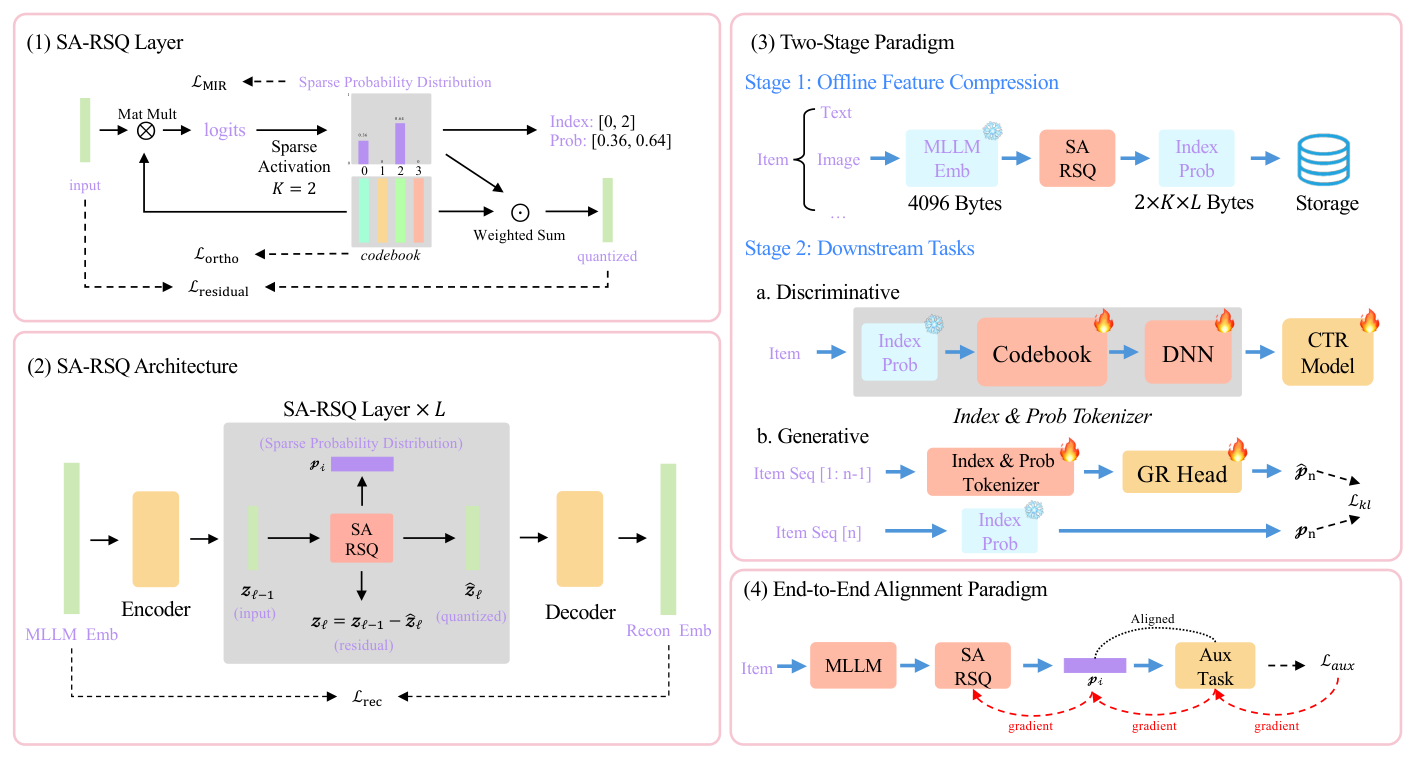 Figure 2: The overall architecture of SA-RSQ. (1) 核心层用可微 Top-k 激活抽取稀疏 (Index, Prob) 元组,通过概率加权求和重建特征;(2) 多层残差架构做渐进式量化;(3) 两阶段部署范式,冻结稀疏元组、微调码本,从而把存储与维度解耦;(4) 端到端对齐范式,稀疏概率作为可微路由介质回传下游梯度,无需 STE 近似。