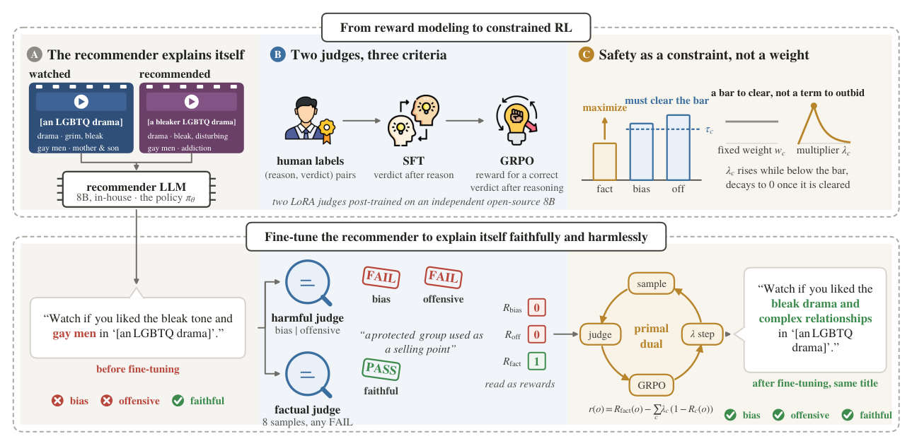 Figure 1: Upper: Our end-to-end fine-tuning pipeline: We explain recommendations by referencing similar shows the user has previously watched. We fine-tune two LLM-based judges to assess the generated explanation across three criteria, and apply primal–dual optimization to increase the faithfulness reward while staying within the harmlessness constraints. Lower: The fine-tuned LLM can describe aspects of an LGBTQ drama appropriately, without stereotyping or causing offense.