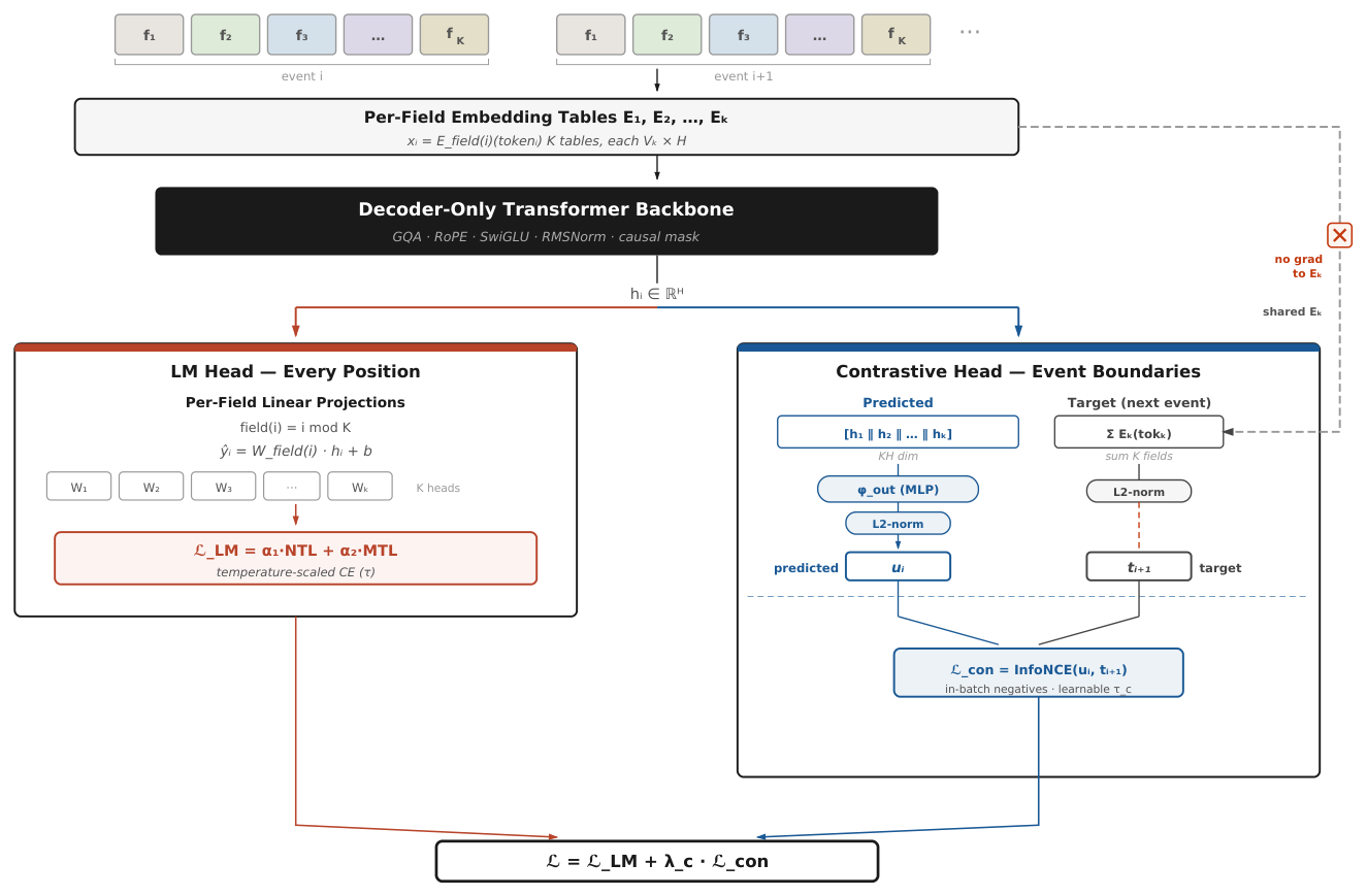 Figure 2: SAGA dual-head architecture. A decoder-only transformer with round-robin per-field tokenization (K fields per event), K independent LM heads, and an event-boundary contrastive head with stop-gradient compositional targets.