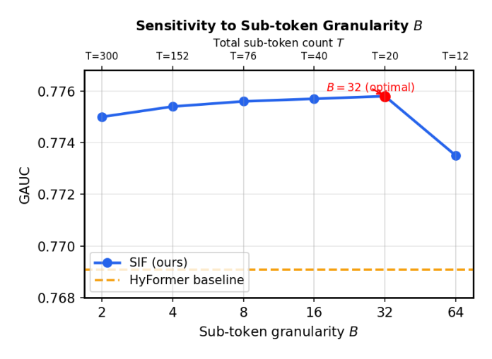 Figure 2: sub-token granularity sweep