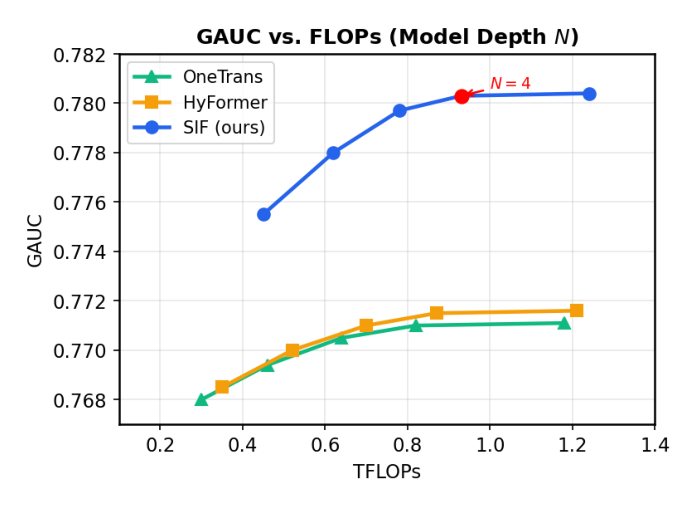Figure 3: GAUC vs TFLOPs (Model Depth)