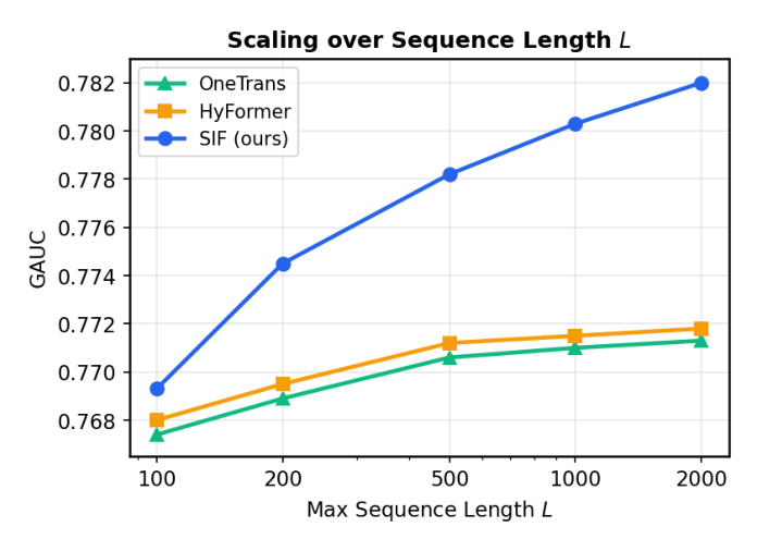Figure 4: GAUC vs Sequence Length