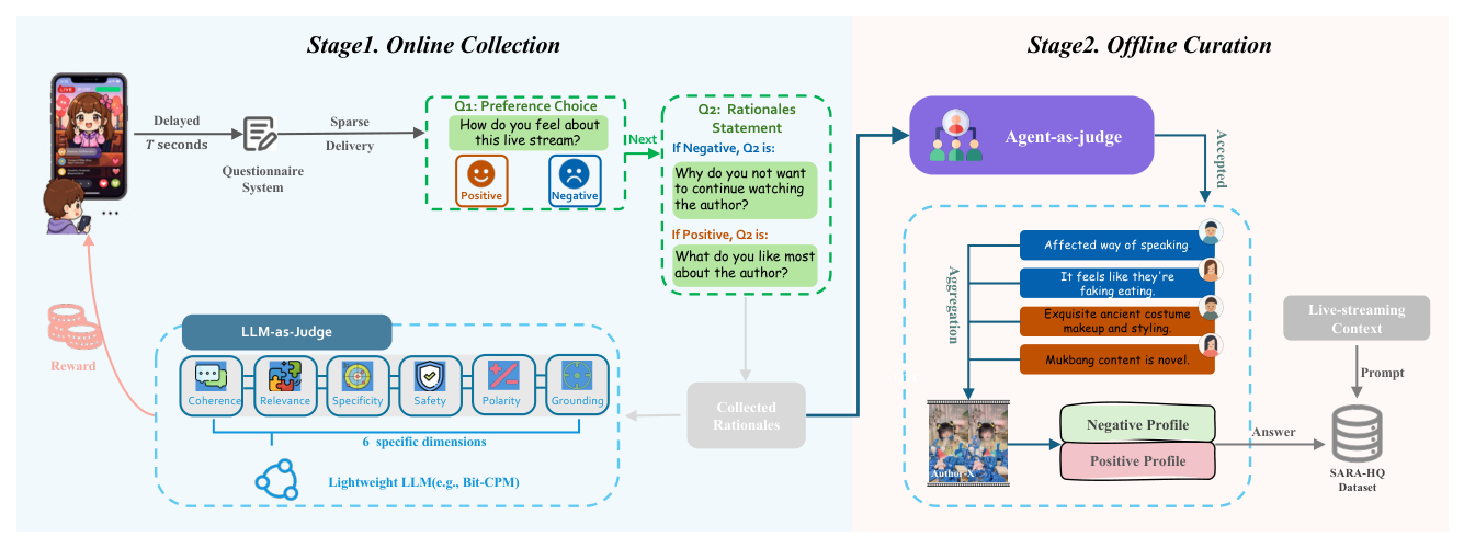 Figure 2: SARA 数据引擎总览。Stage 1 Online Collection:用户观看 T 秒后延迟触发问卷,稀疏投放;Q1 偏好选择(Positive / Negative),Q2 按极性追问理由;轻量 LLM-as-Judge(如 BitCPM)按 6 个维度(Coherence / Relevance / Specificity / Safety / Polarity / Grounding)打分,合格者给奖励。Stage 2 Offline Curation:Agent-as-judge 过滤,按主播聚合为正/负 Profile,结合直播上下文构造 SARA-HQ