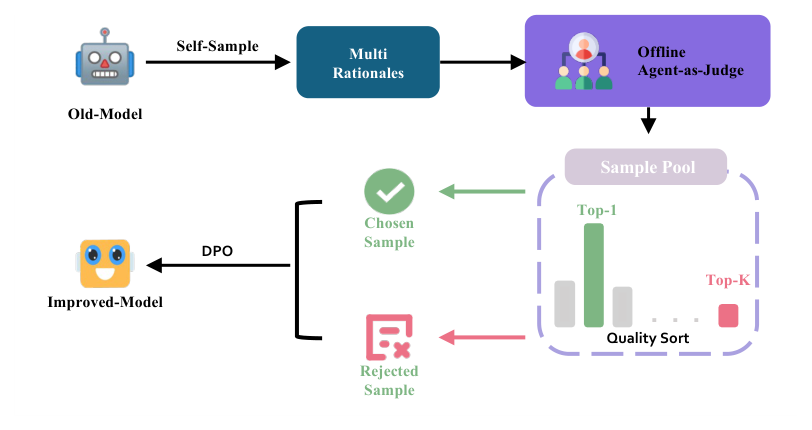Figure 7: QR-DPO 总览。旧模型自采样多条理由 → 离线 Agent-as-Judge 打分 → 样本池按质量排序,Top-1 为 chosen、Top-K 为 rejected → DPO 得到改进模型