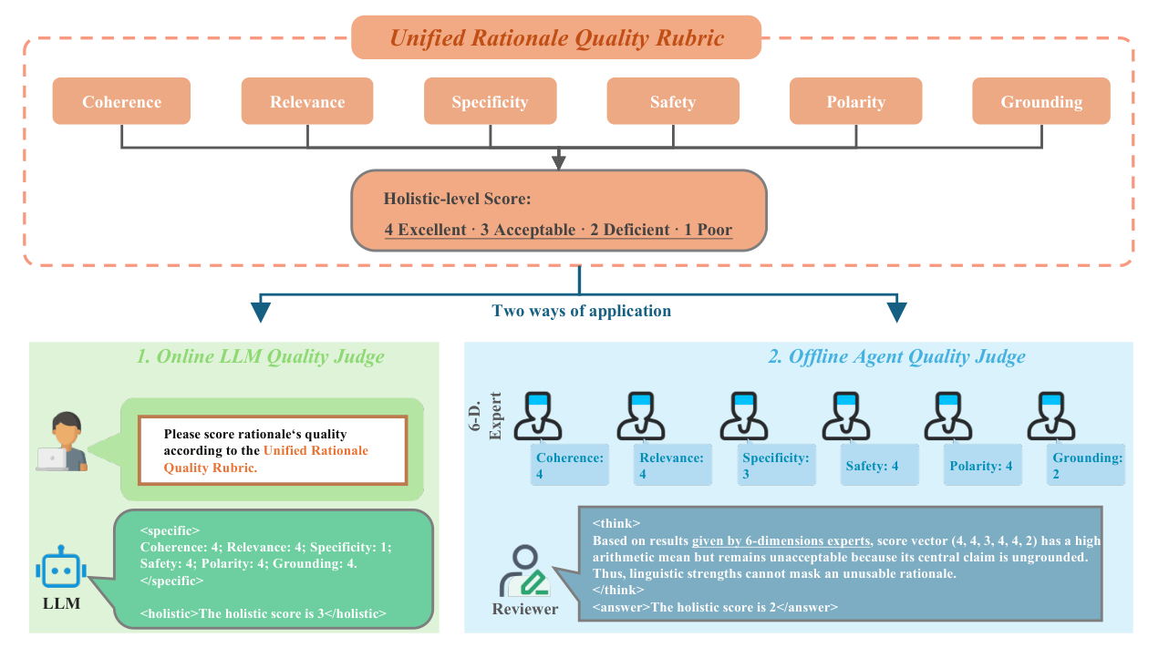 Figure 9: 理由质量评估框架。统一 rubric 同时监督单次推理的在线 LLM judge 与过程化的离线 Agent Judge;后者先做分维度 specialist 检查,再由 Senior Review 汇总,关键缺陷不能被其他维度高分补偿(示例:分数向量 (4,4,3,4,4,2) 均值高,但核心断言无依据,整体分仍为 2)