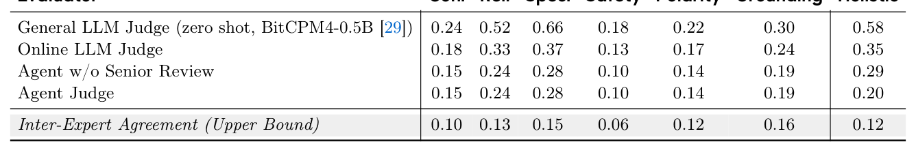 Table 3: 与专家标注在 held-out 测试集上的一致性(MAE,越低越好)