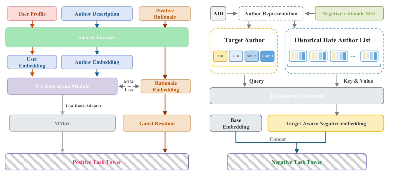 Figure 10: SARA-Ranker 中的理由集成。(a) 正理由:User Profile / Author Description / Positive Rationale 经 Shared Encoder 得到各自 embedding;UA Interaction Module 与 Rationale Embedding 之间用 MIM loss 对齐,经 Low Rank Adaptor 进入 MMoE,理由特征另走 Gated Residual 直通 Positive Task Tower。(b) 负理由:AID + 负理由 SID(SID1、SID1|2、SID1|2|3)组成主播表示,目标主播作 Query、历史 Hate 主播列表作 Key&Value 做 Target-aware Attention,得到的 Target-Aware Negative embedding 与 Base Embedding 拼接送入 Negative Task Tower