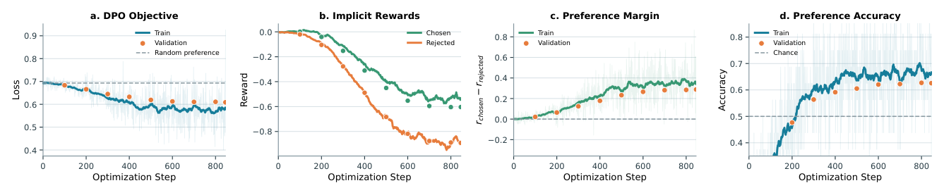 Figure 13: QR-DPO 优化过程。(a) DPO loss 从 0.69(随机偏好)降到约 0.58(训练)/ 0.61(验证);(b) chosen 与 rejected 的隐式奖励都下降,rejected 降得更快;(c) 偏好 margin 训练约 0.35、验证约 0.29;(d) 偏好准确率训练约 0.66、验证约 0.62,高于 0.5 的随机水平