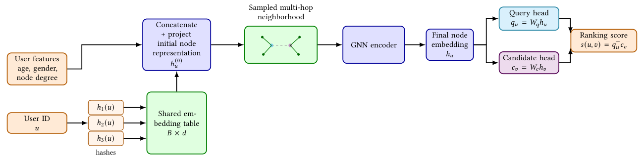 Figure 1: Model overview. User features and multi-hash user-ID representations are combined into the initial node embedding, processed by a sampled-neighborhood GNN encoder, and projected into separate query and candidate representations.