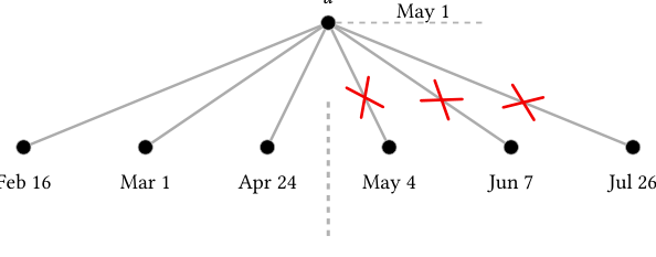 Figure 2: Temporal neighbor sampling. Left: arbitrary-order neighbors require scanning. Right: timestamp-sorted neighbors allow a binary-search split into a valid past prefix and a future suffix.