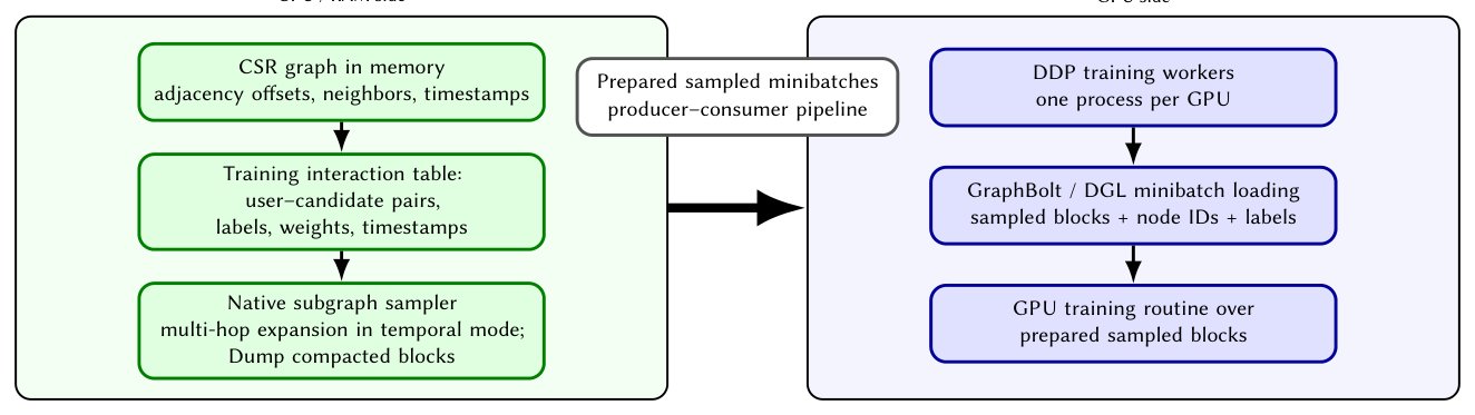 Figure 3: Training system overview. Batch construction is decoupled from GPU training: a CPU-side native sampler constructs sampled subgraphs, while GPU workers consume prepared minibatches and train the GNN model.