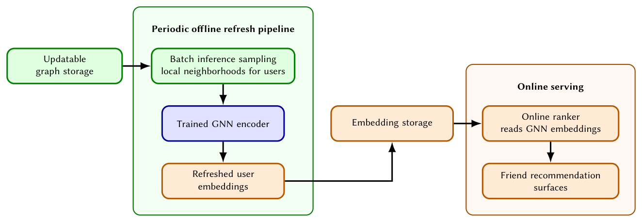 Figure 4: Inference and embedding refresh. The periodic offline refresh pipeline samples local neighborhoods from the updatable graph storage, runs the trained GNN encoder, and writes refreshed user embeddings to the embedding storage. The online ranker reads these embeddings during serving.
