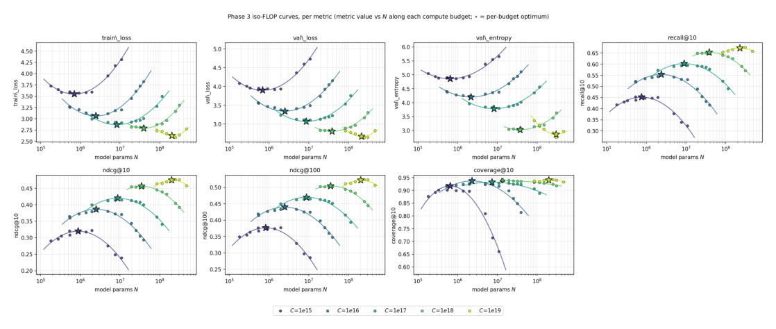 Figure 4: 每个指标的 iso-FLOP 曲线与抛物线拟合。每个面板把一个 headline 指标 vs N 沿各 compute budget 散点，叠加 per-budget 的对数二次拟合；星标是抛物线解析最优。