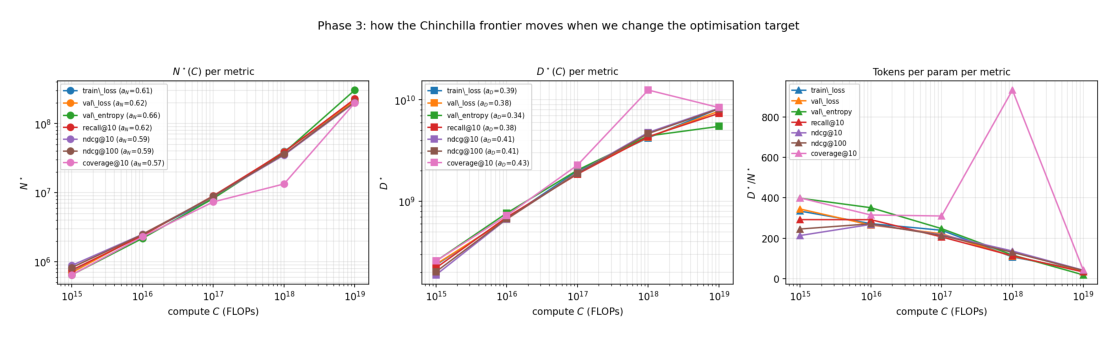 Figure 5: 每个指标的 Chinchilla 前沿。左：N⋆(C)；中：D⋆(C)；右：D⋆/N⋆。把目标从 val_loss/recall@10 换成 NDCG@10 会把最优推向更小模型、每个 budget 训更多 token。