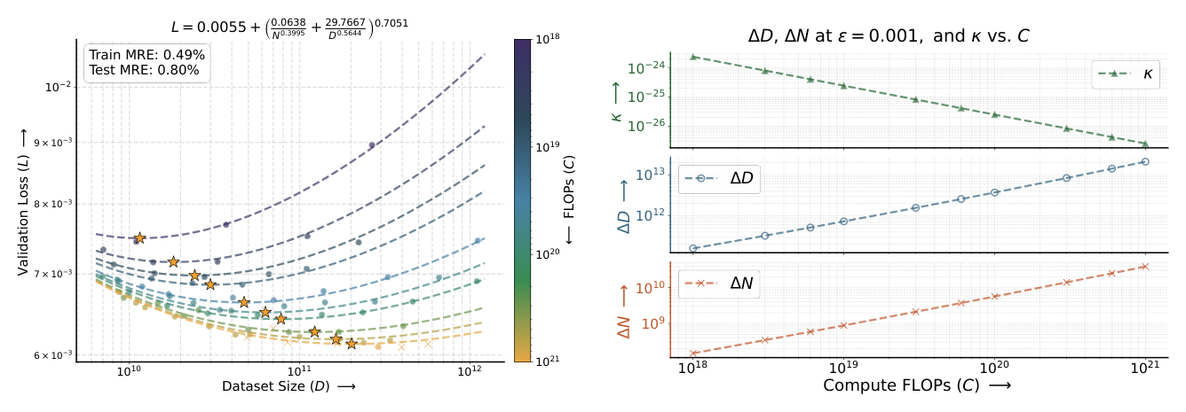 Figure 1: (Left) val loss isoFLOP fit + compute-optimal points. (Right) ΔD, ΔN, κ vs compute.