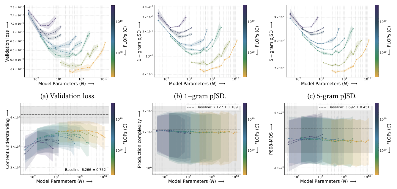 Figure 3: IsoFLOP curves at weak CFG. (a) val loss; (b)1-gram pJSD; (c)5-gram pJSD; (d) CU; (e) PQ; (f) P808-MOS.