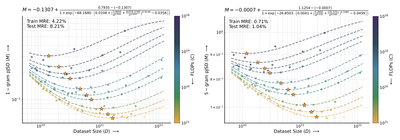 Figure 4: Optimal tokens-per-parameter ratio r* = D*/N* vs compute C.