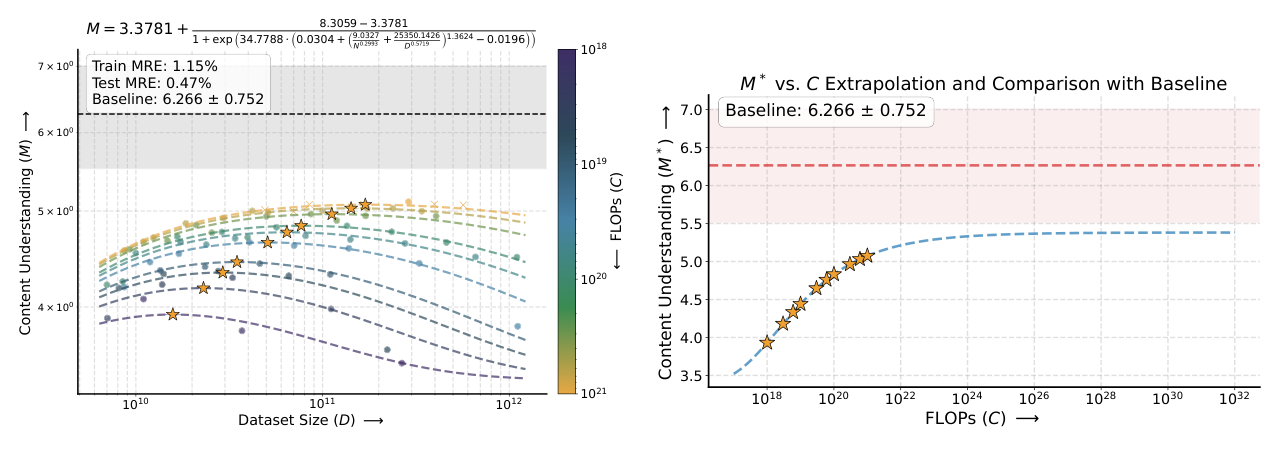 Figure 5: Fused two-stage scaling law fits. (a) 1-gram pJSD; (b) 5-gram pJSD; (c) CU; (d) M* extrapolation vs compute for CU.