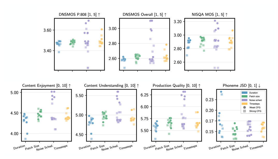 Figure 6: Cross-ablation comparison across all studies — distributions per metric per ablation type.