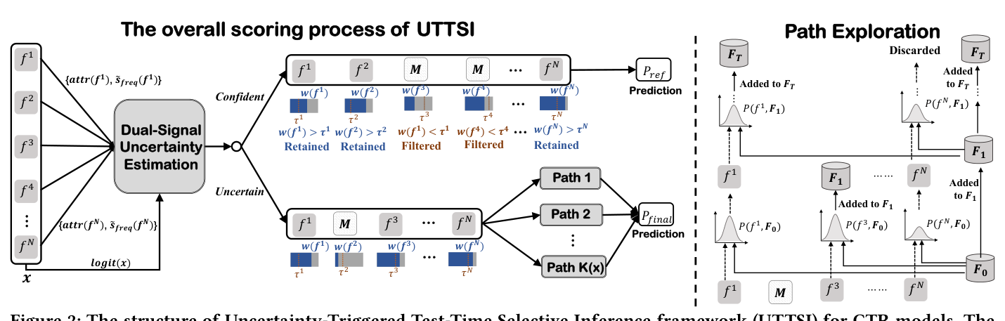 Figure 2: UTTSI 框架结构。左半部分是整体打分流程：双信号不确定性估计先做 per-instance 路由——自信实例只经过自适应特征过滤（按 per-field 阈值保留/过滤特征）得到 P_ref；不确定实例额外生成 K(x) 条路径得到 P_final。右半部分是路径探索的具体生成过程：从精炼特征集 F_hat 出发，逐步按采样概率把特征加入各条路径，并丢弃低质量组合