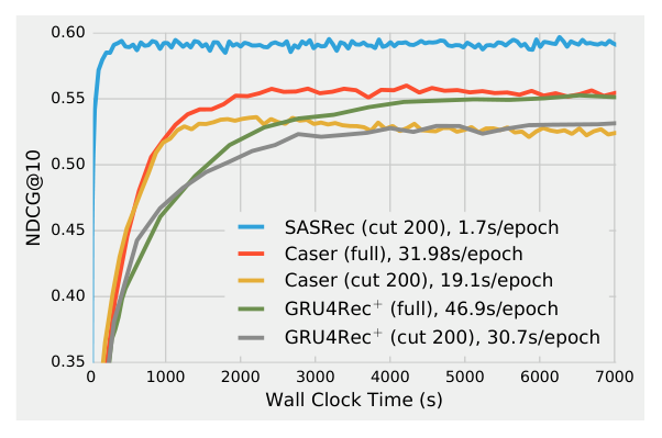 Figure 3: ML-1M 上的训练效率。SASRec 在训练时间和收敛速度上均远优于 CNN/RNN 方法