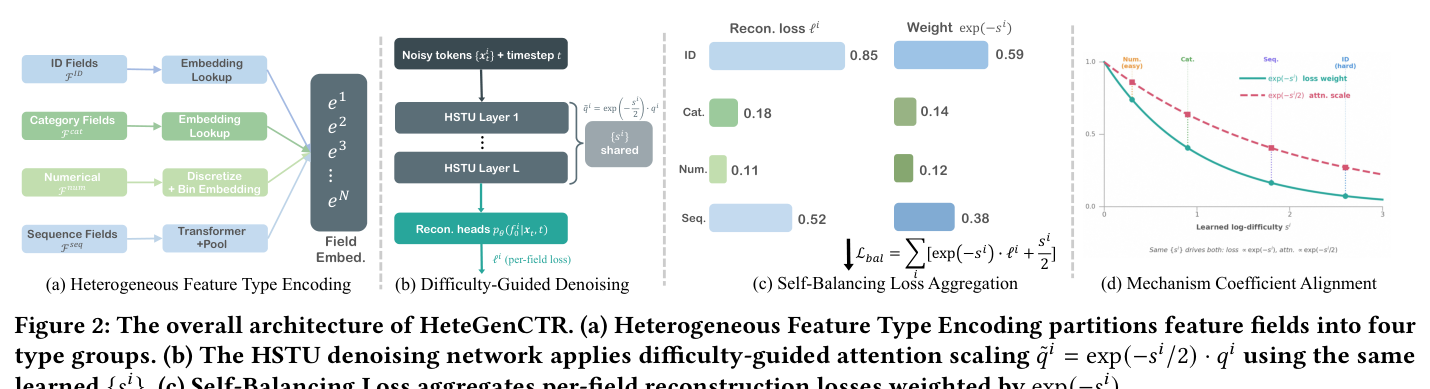 Figure 2: HeteGenCTR 整体架构。(a) 异质特征类型编码把特征域分成四类；(b) HSTU 去噪网络用同一组学到的 $\{s^i\}$ 施加难度引导注意力缩放 $\tilde{q}^i = \exp(-s^i/2)\cdot q^i$；(c) 自平衡损失用 $\exp(-s^i)$ 聚合 per-field 重建损失；(d) 两个机制系数 $\exp(-s^i)$ 与 $\exp(-s^i/2)$ 同源对齐。