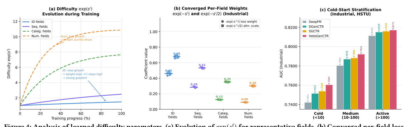 Figure 4: 学到的难度参数分析。(a) 训练中 $\exp(s^i)$ 演化；(b) 收敛的 per-field 损失权重 $\exp(-s^i)$ 与注意力缩放 $\exp(-s^i/2)$；(c) 按用户活跃度分层的 AUC。