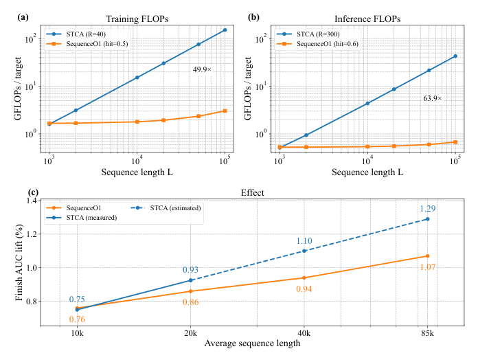 Figure 1: Compute-efficient scaling to 100K. (a) Training FLOPs of the ultra-long sequence branch for direct STCA and SequenceO1 from 1K to 100K under the observed training-side MRLB operating point (R=40, p_hit=0.5); at 100K, SequenceO1 is 49.9x cheaper than STCA. (b) Inference FLOPs of the same branch under the observed serving-side reuse operating point (R=300, p_hit=0.6); at 100K, SequenceO1 is 63.9x cheaper than STCA. (c) Finish AUC improvement over the STCA(512) baseline in the ablation setting versus average length.