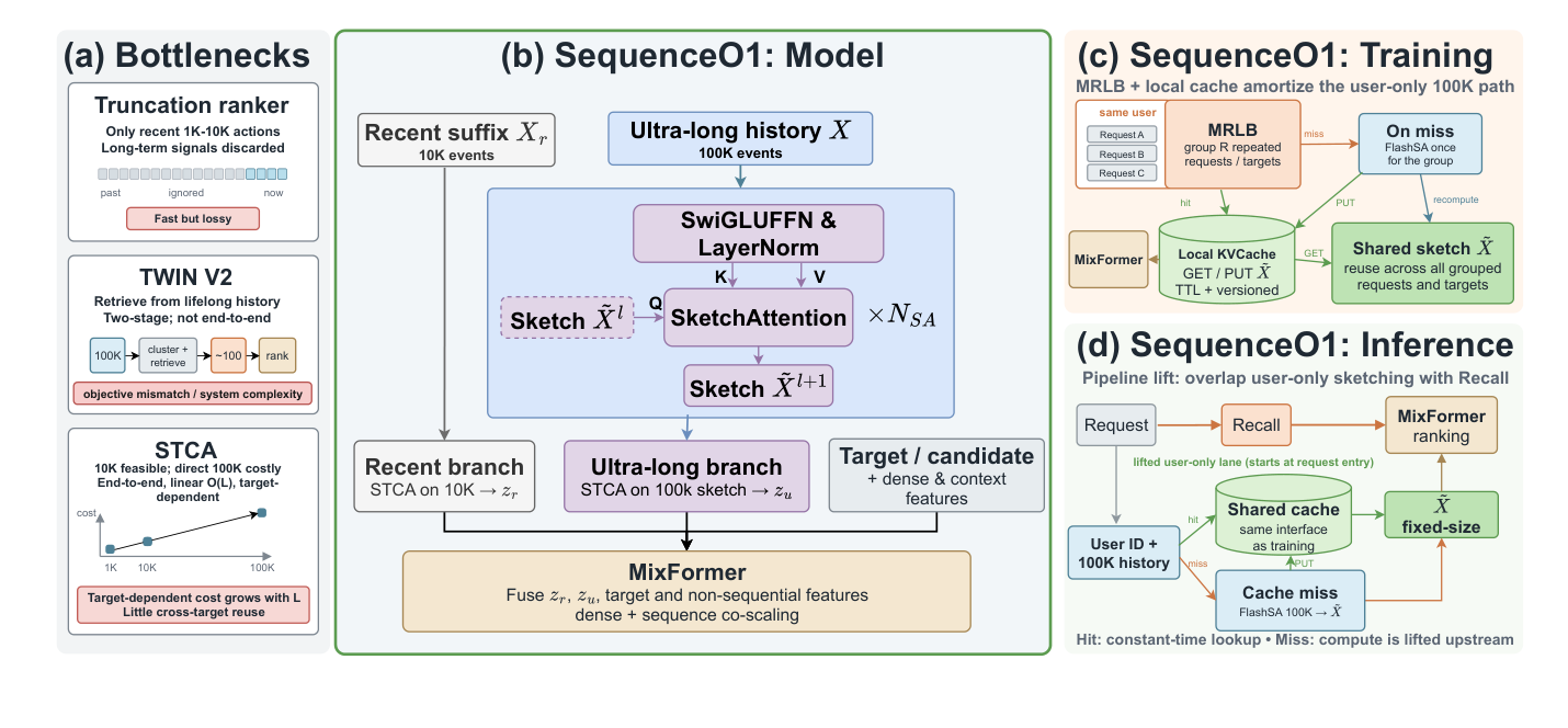 Figure 2: Overview of SequenceO1. (a) Existing approaches to the storage, communication, and computation bottlenecks of ultra-long sequence modeling—truncation, TWIN V2 two-stage retrieval, and direct STCA scaling—and their respective quality and system trade-offs. (b) Model architecture: stacked Sketch Attention (SA) compresses the 100K history into a fixed-size sketch, followed by recent-10K and ultra-long sketch branches and downstream MixFormer fusion. (c) Training: MRLB and the local KVCache amortize user-only sketching across grouped requests and targets, with FlashSA executed once per group on a cache miss. (d) Inference: the shared cache reuses fixed-size sketches, while pipeline lift overlaps miss-side FlashSA computation with recall.
