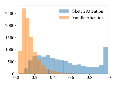 Figure 3: Distribution of per-token maximum normalized weights under the two normalization rules in the 100K setting; their scales differ because the normalization axes differ.