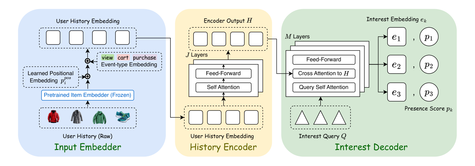 Figure 1: SetMIR pipeline. A transformer encoder reads the user history, a K-query transformer decoder emits per-query retrieval embeddings and presence scores, and training uses Hungarian matching to align engaged targets with queries.