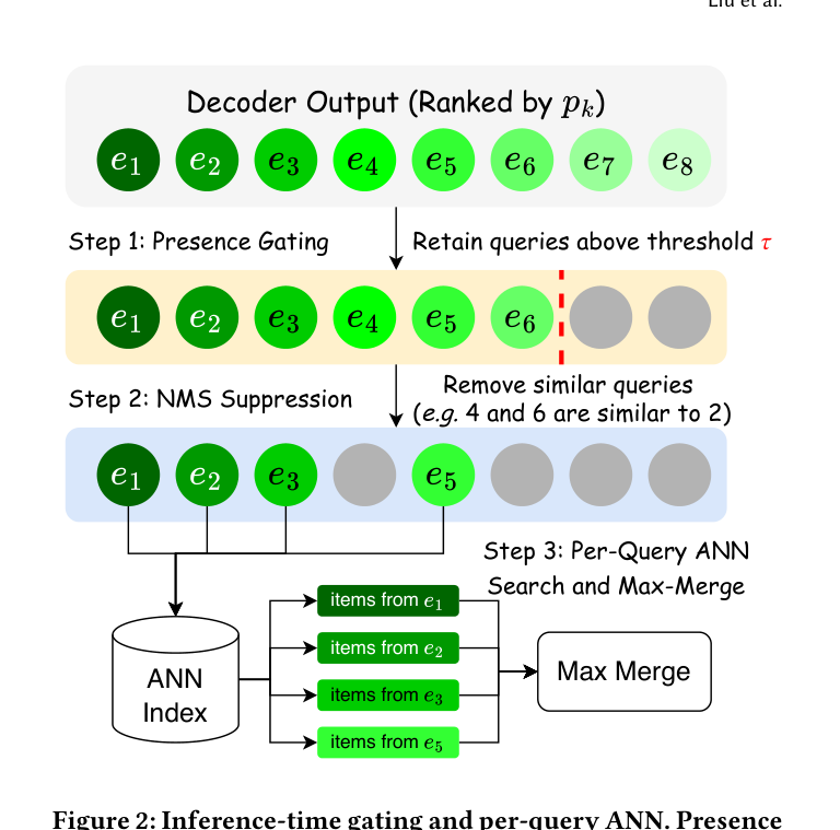 Figure 2: Inference-time gating and per-query ANN. Presence gating at threshold τ retains active queries, cosine-NMS at δ_NMS removes redundant survivors, each survivor issues one ANN search, and returned items are merged by max-score.
