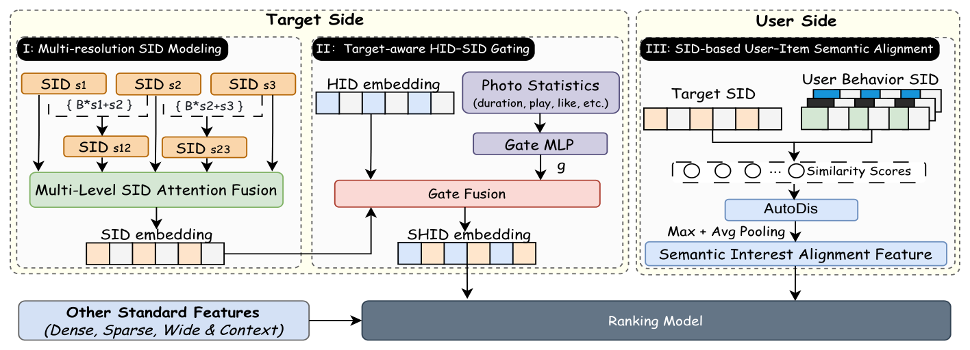 Figure 1: Overview of the proposed SID-Coord framework.