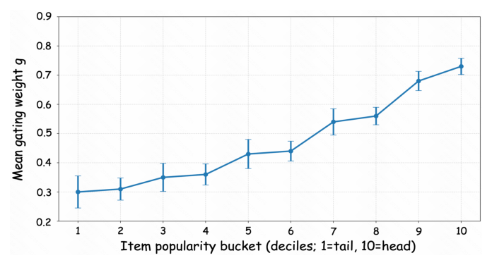 Figure 3: Analysis of Popularity-aware Coordination. Popularity buckets are defined by 7-day exposure (deciles). Points show mean item-level g, with confidence intervals.