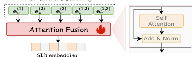 Figure 2: SID Multi-Level Attention Fusion Mechanism.