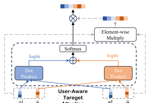 Figure 5: User-aware target attention 的图示。同时计算 item-item 相关性(行为 item ↔ 目标 item)与 user-user 相关性(行为所属用户 ↔ 目标用户),两路 logits 相加后 softmax,最后与 value 做 element-wise 乘积。